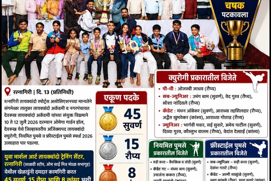 जिल्हास्तरीय तायक्वांदो स्पर्धेत युवा मार्शलचं पुमसेत निर्विवाद वर्चस्व... 45 सुवर्ण पदकांसह एकूण ६८ पदकांची कमाई